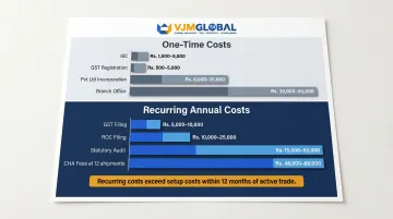 One-time setup versus recurring annual India import-export compliance costs breakdown chart