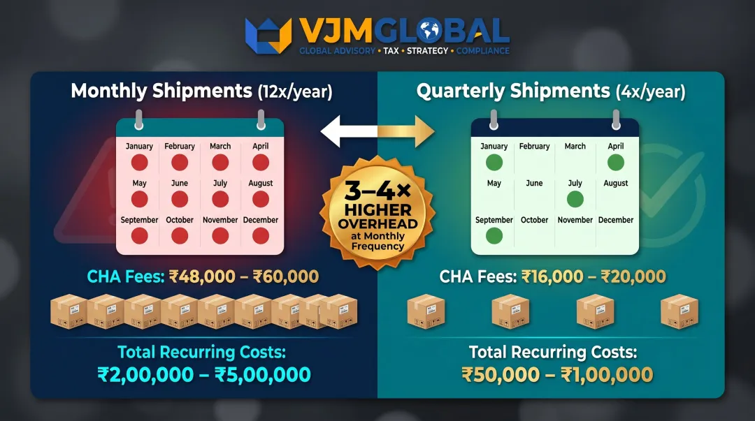 Monthly versus quarterly shipment frequency annual compliance and logistics cost comparison