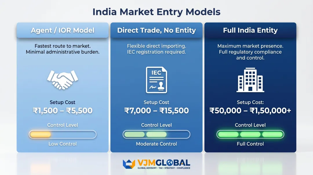 Three India entry models comparison for Singapore businesses cost and control levels