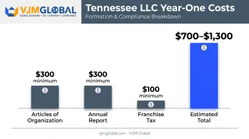 Tennessee LLC year-one cost breakdown chart showing filing fees and taxes