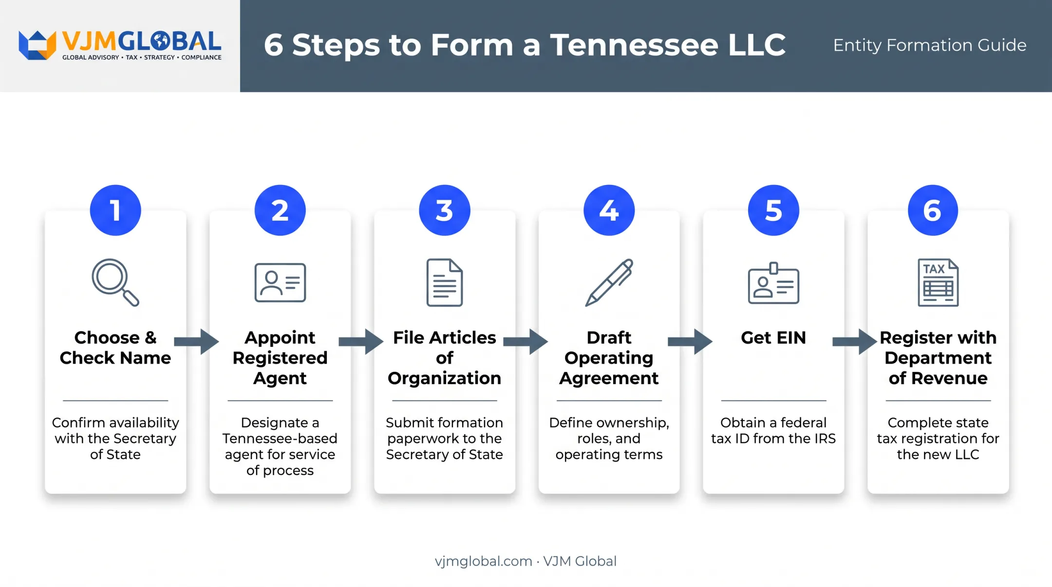 Six-step Tennessee LLC formation process from naming to tax registration