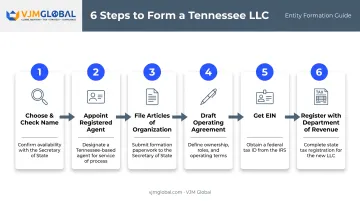 Six-step Tennessee LLC formation process from naming to tax registration