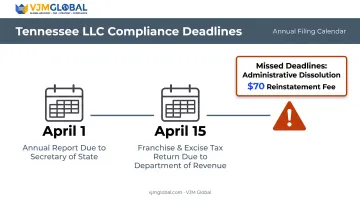 Tennessee LLC compliance timeline showing annual report and tax deadlines