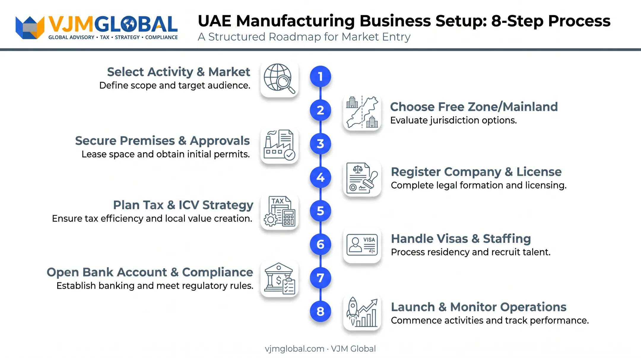 8-step UAE manufacturing business setup process for US companies