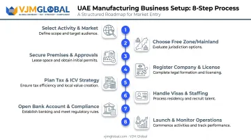 8-step UAE manufacturing business setup process for US companies