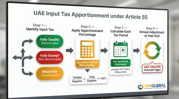 UAE input tax apportionment methodology flow for partially exempt businesses