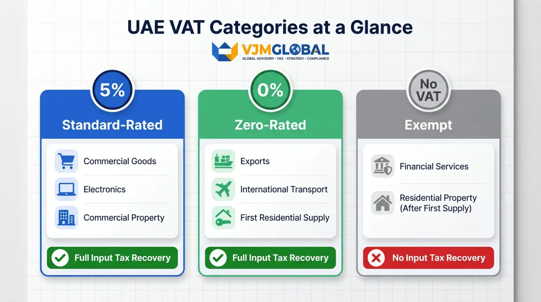 UAE VAT three-category comparison chart with rates input tax recovery rules