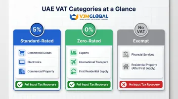 UAE VAT three-category comparison chart with rates input tax recovery rules