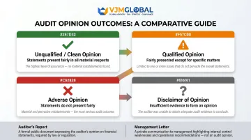 Four IPC audit report outcomes from unqualified to disclaimer of opinion