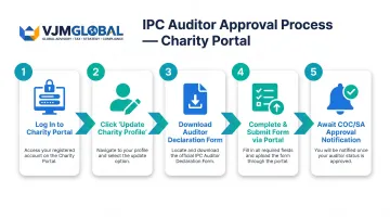 5-step IPC auditor approval application process flow on Charity Portal
