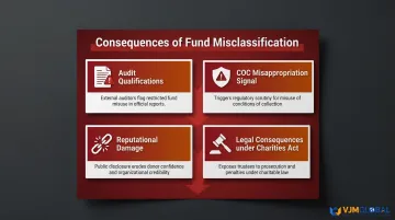 Four consequences of restricted and unrestricted fund misclassification for IPCs