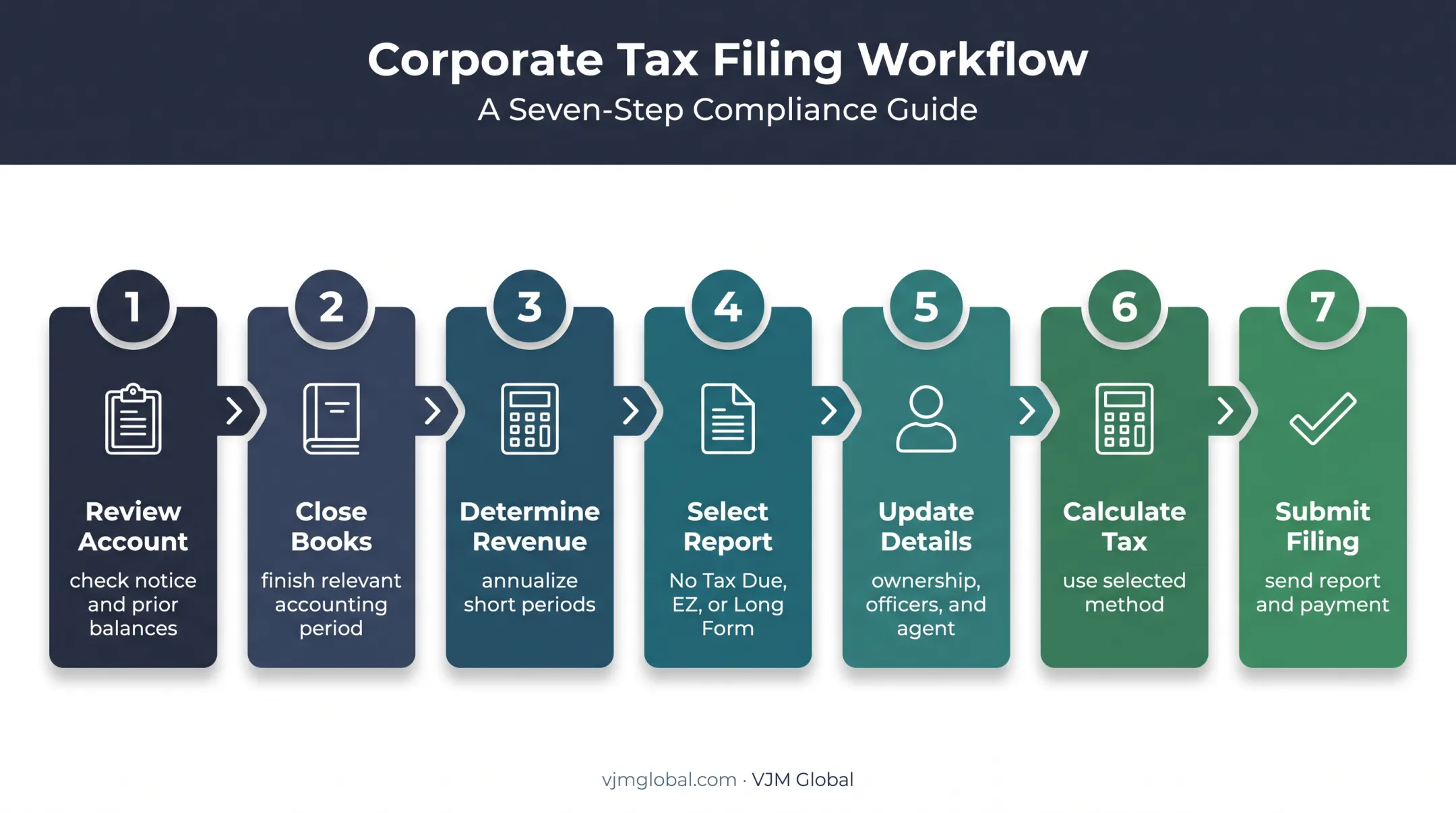 Seven-step Texas franchise tax filing process before May 15