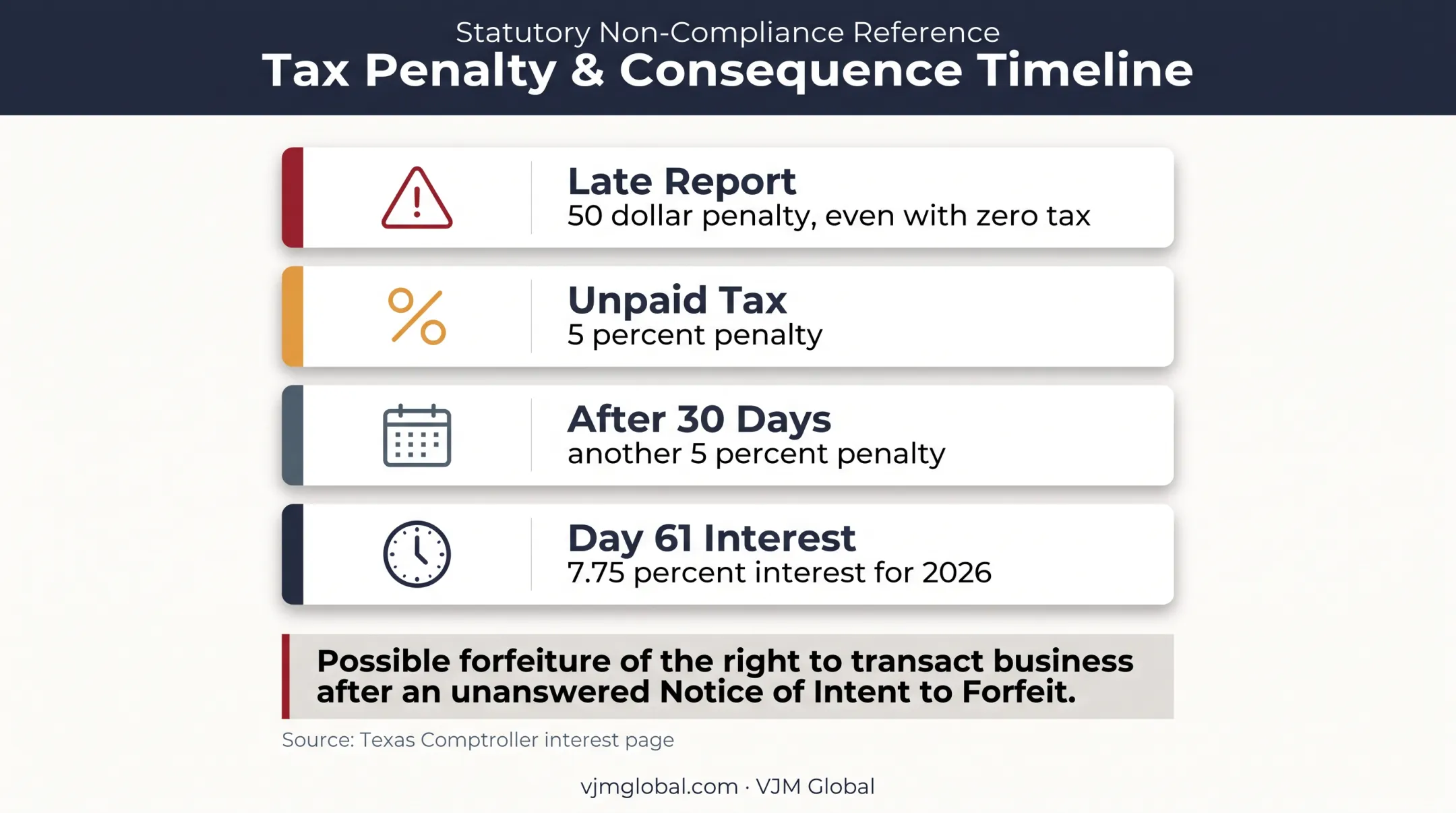 Texas franchise tax late filing penalties and interest timeline