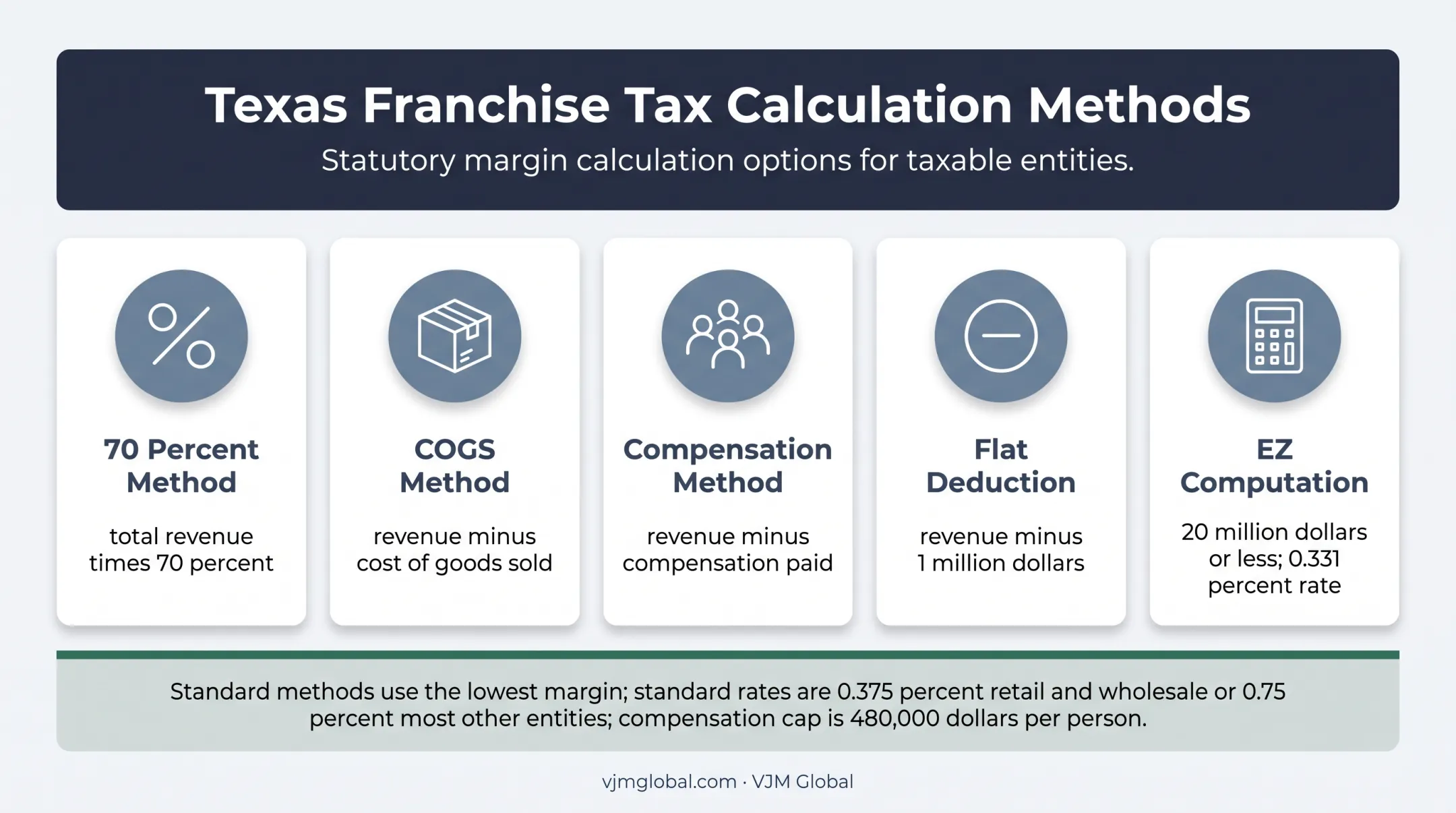 Texas franchise tax calculation methods and EZ Computation comparison