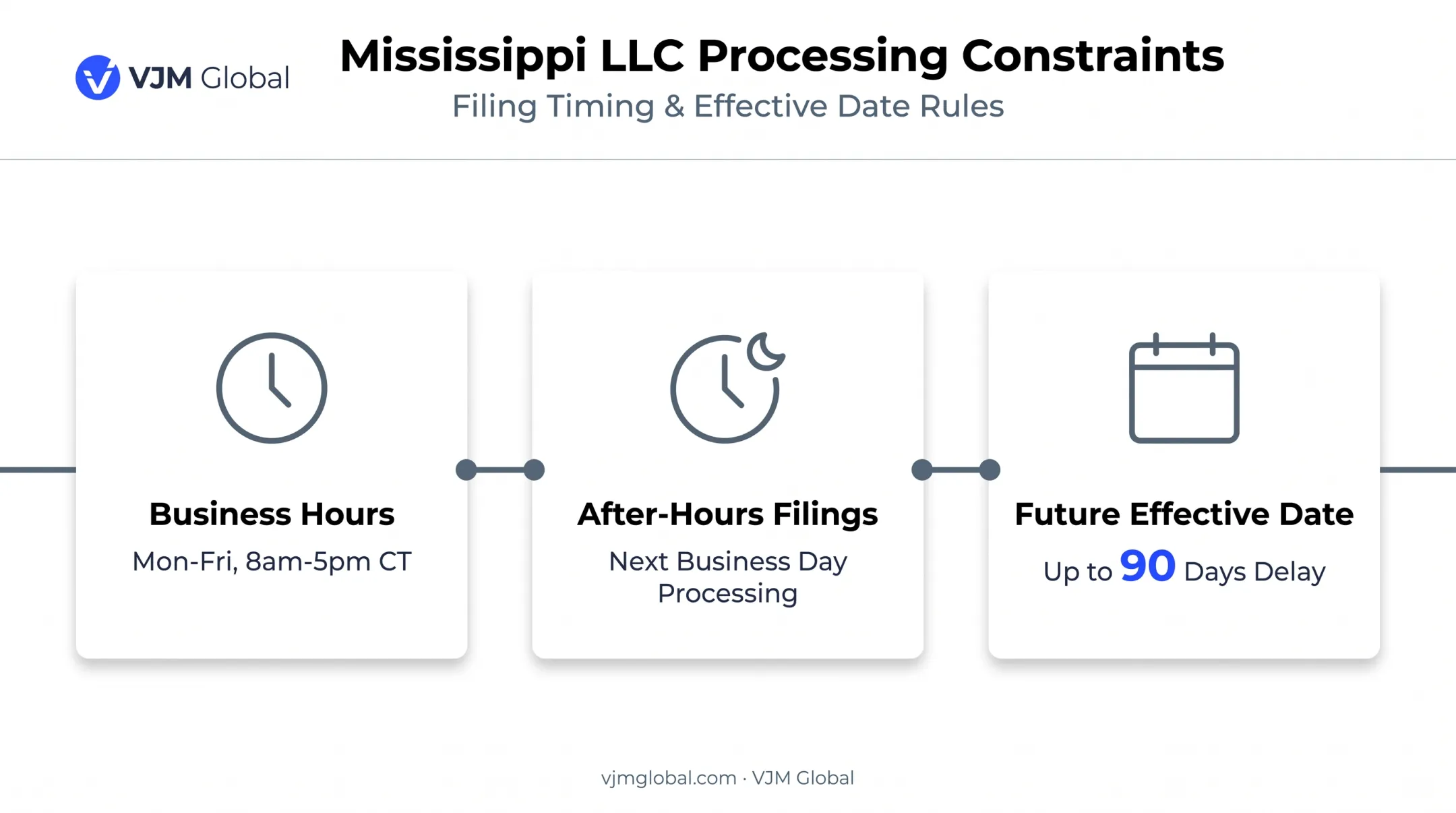 Mississippi LLC formation timeline showing business hours and future effective dates