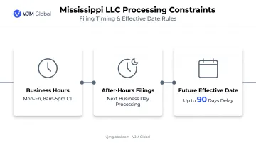 Mississippi LLC formation timeline showing business hours and future effective dates