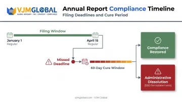 Mississippi LLC annual report deadline and 60-day cure window process