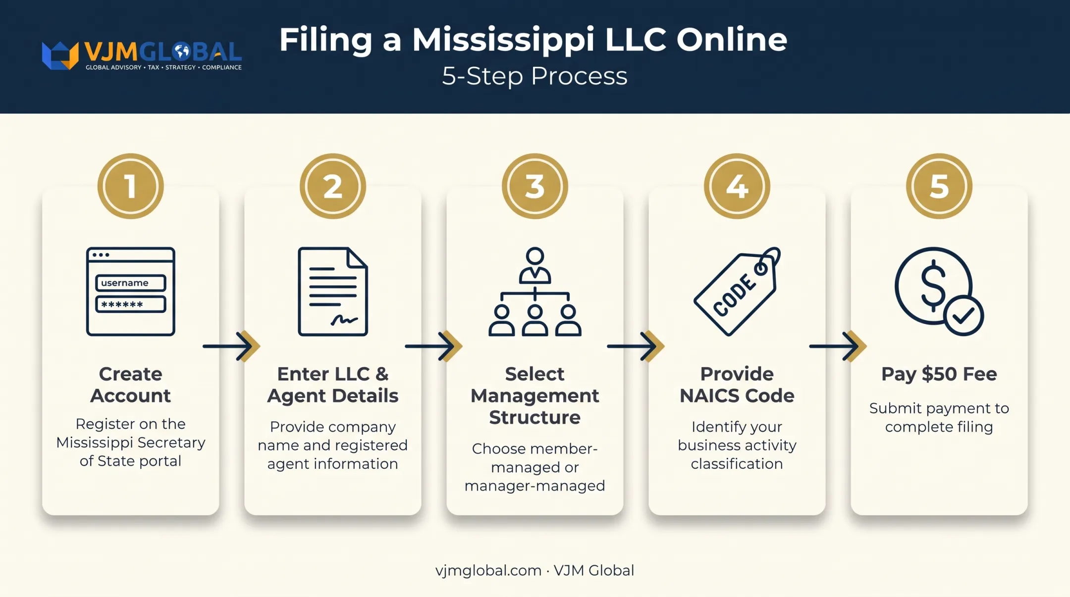5-step Mississippi LLC online filing process through Secretary of State