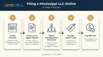 5-step Mississippi LLC online filing process through Secretary of State