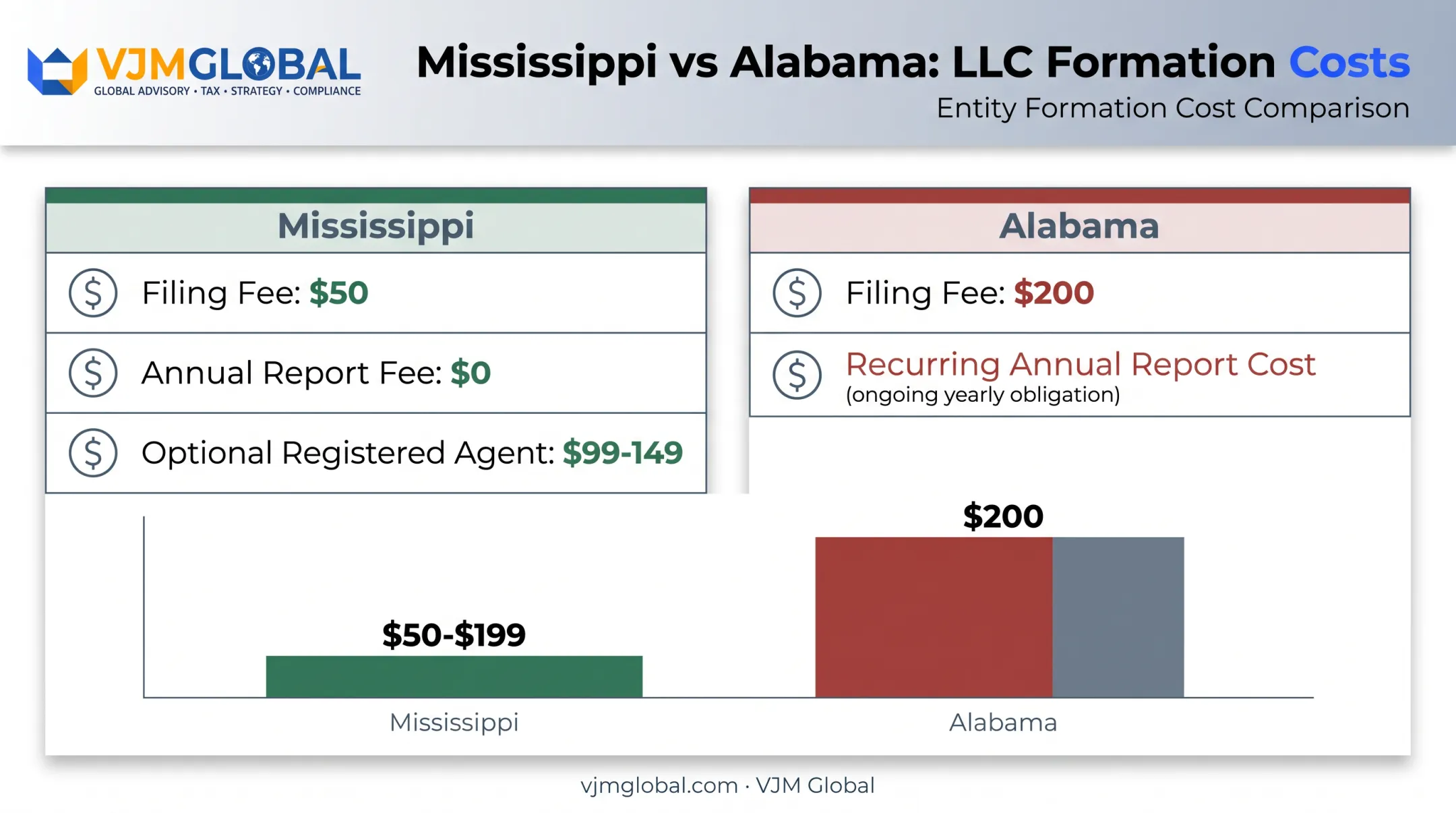 Mississippi versus Alabama LLC filing and annual report cost comparison