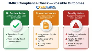 Three possible HMRC audit outcomes comparison chart with penalties and next steps