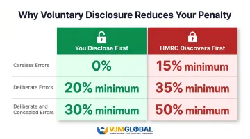 HMRC penalty rates comparison for voluntary versus prompted error disclosure