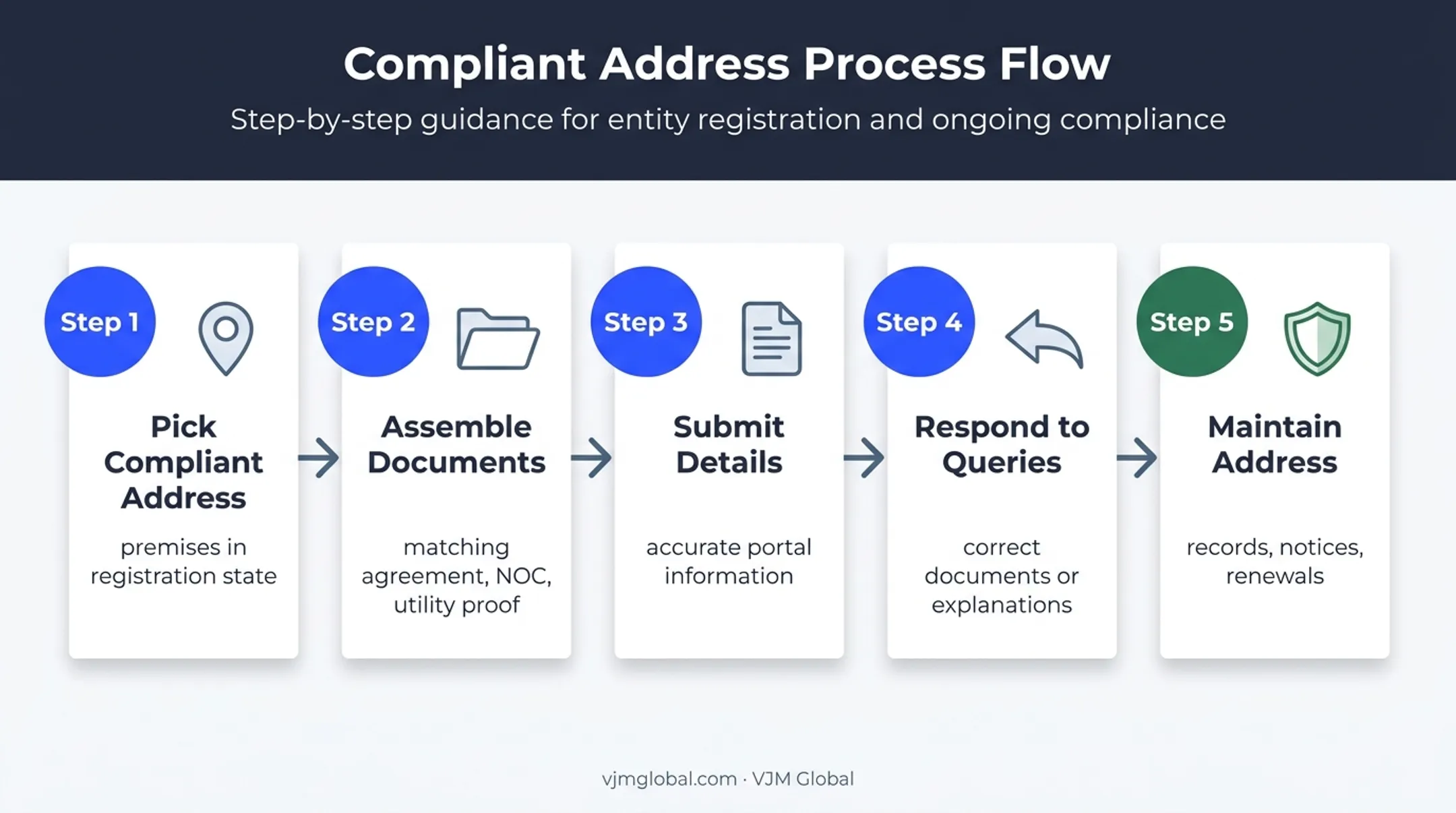Five-stage virtual office GST registration process flow