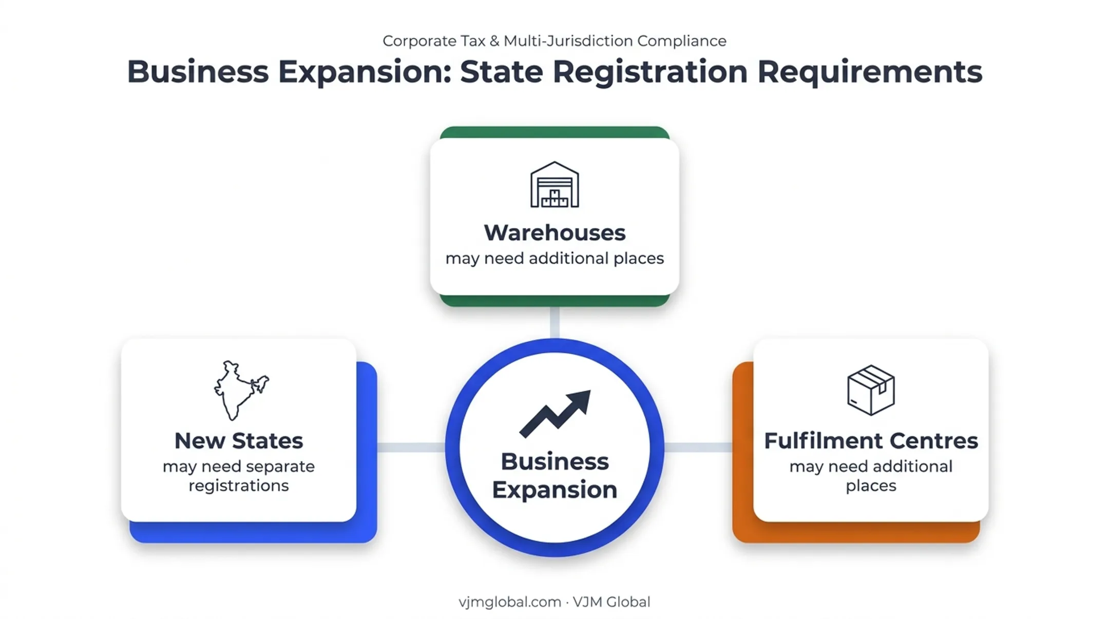 Business expansion triggers for additional GST registrations