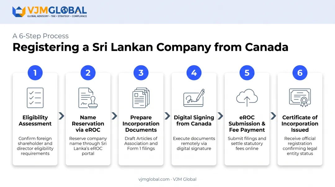 6-step eROC company registration process flow for Canadian applicants