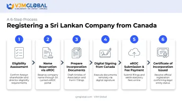 6-step eROC company registration process flow for Canadian applicants