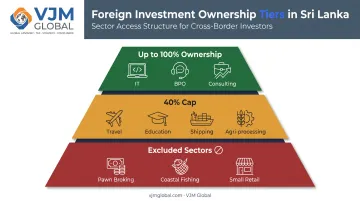 Sri Lanka foreign ownership tiers chart for Canadian investors