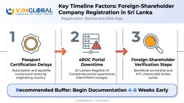 Timeline factors affecting Sri Lanka company registration for foreign applicants