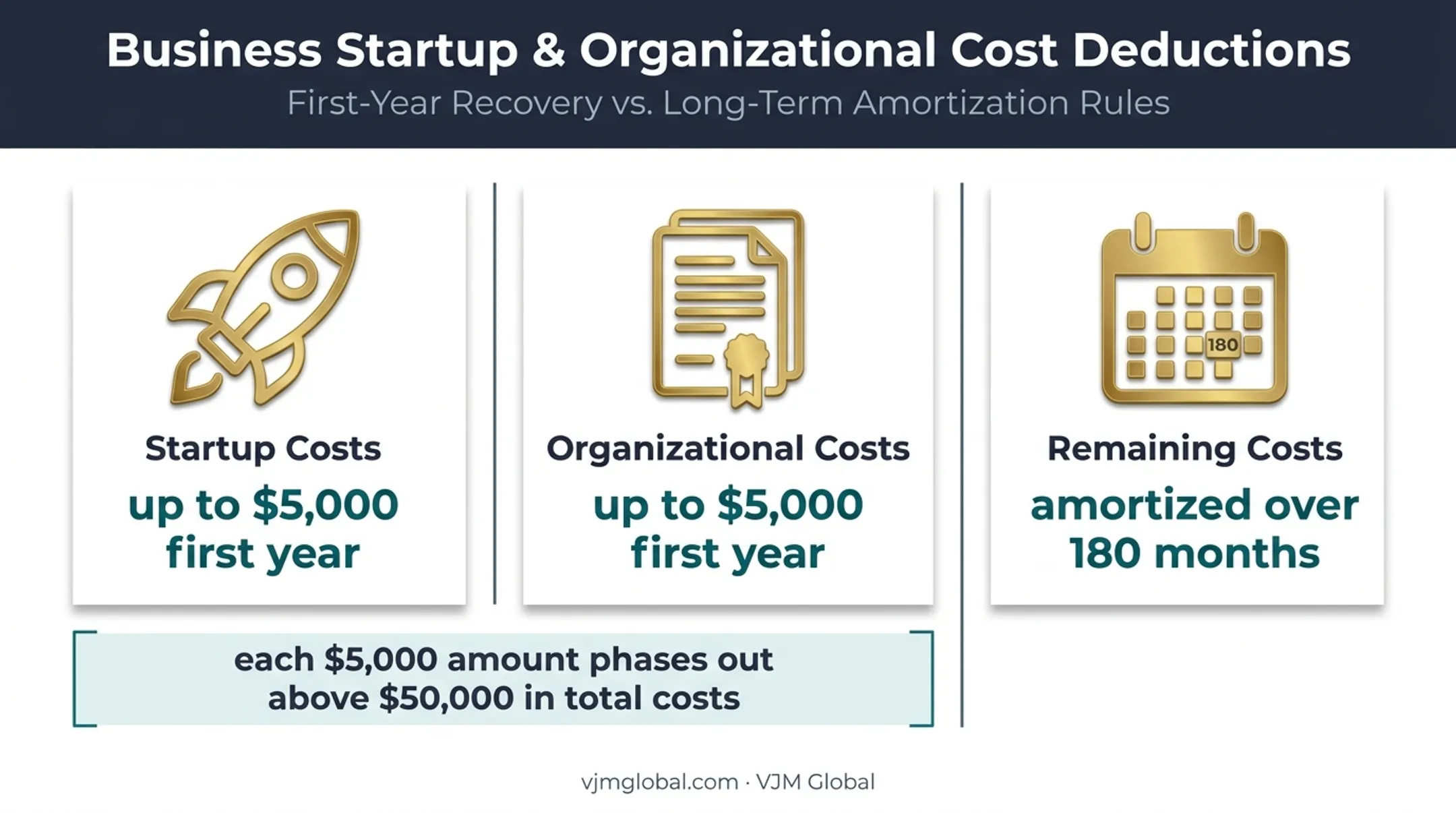 Startup and organizational business cost deduction limits infographic