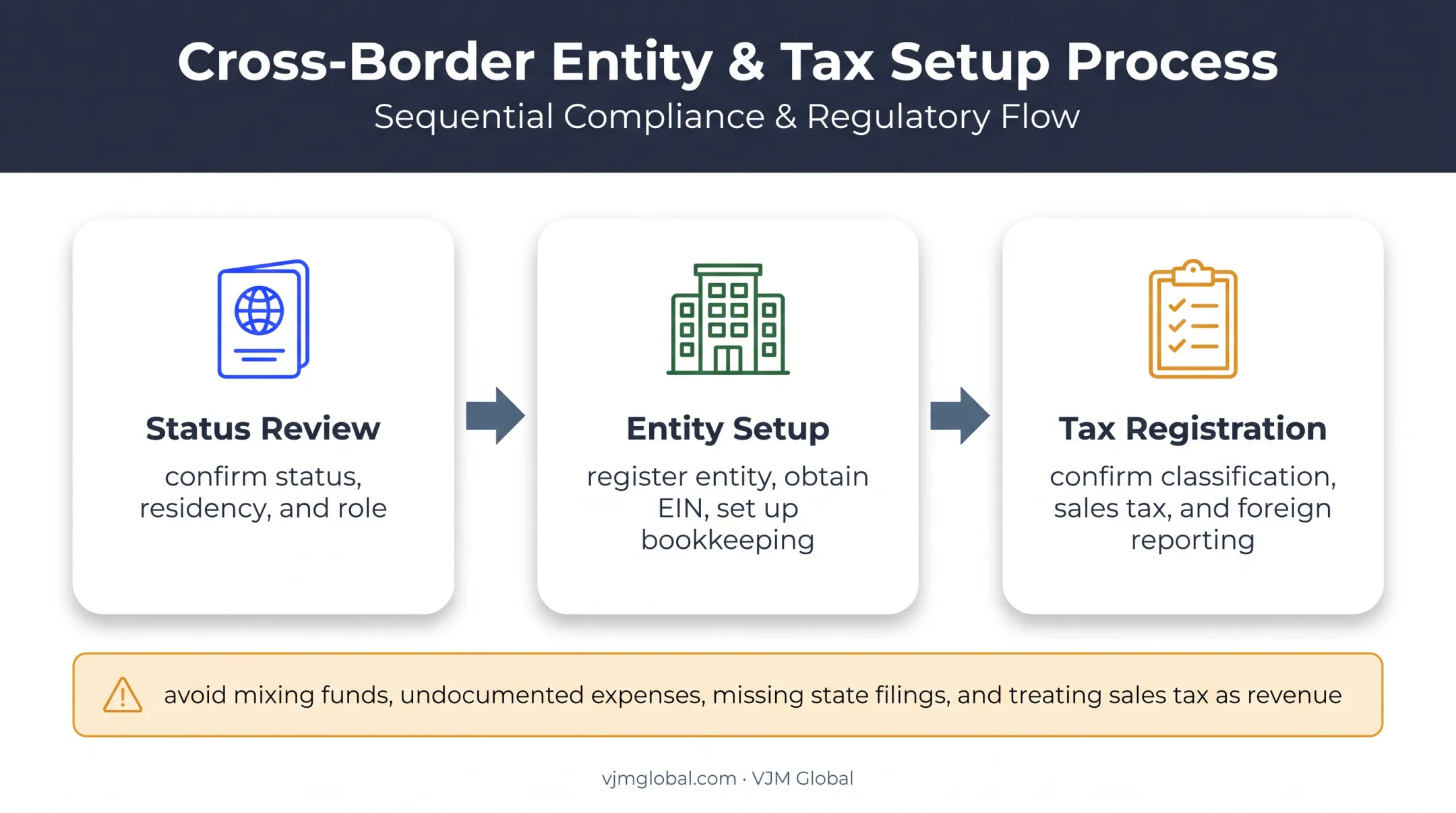 Three-stage immigrant business tax setup checklist process