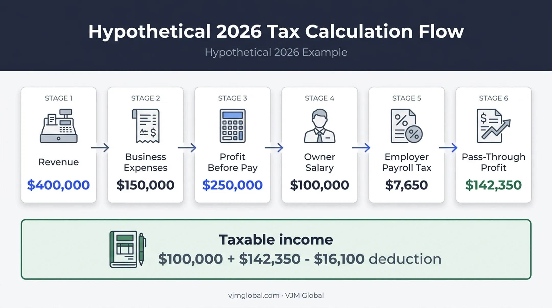 S corporation salary distribution and taxable income calculation flow