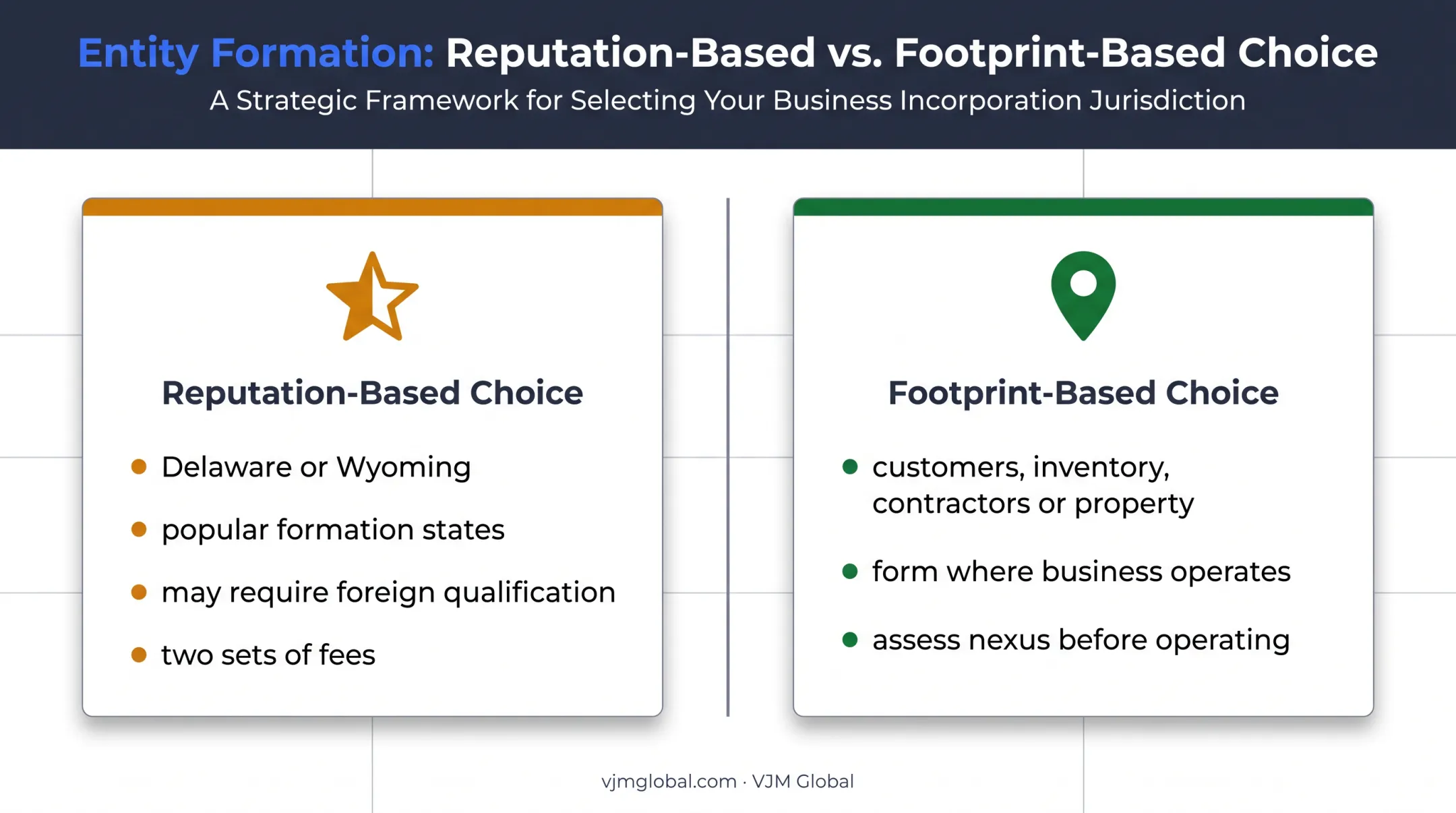 Formation state reputation versus real US business footprint comparison
