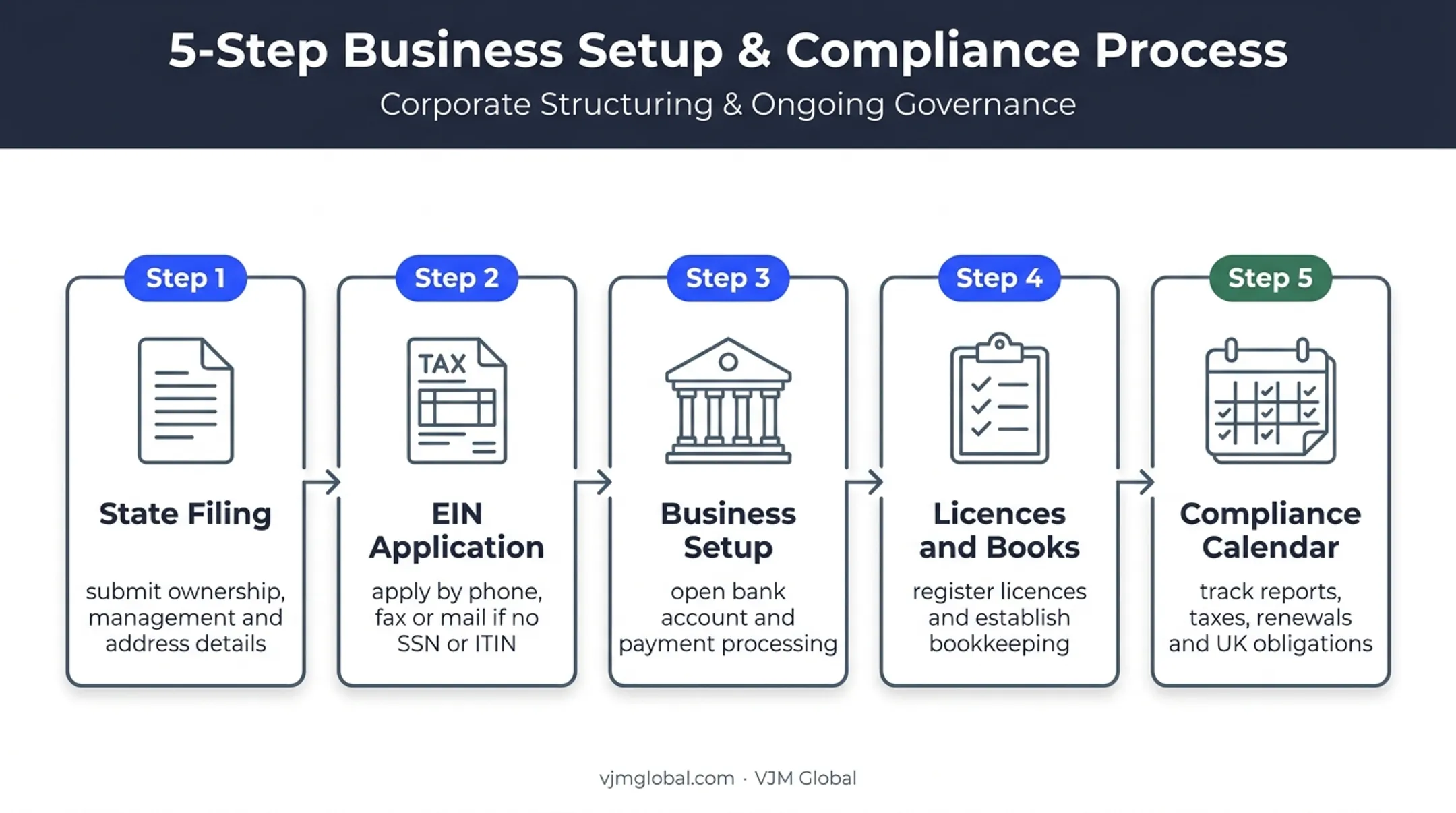US company formation workflow from state filing through ongoing compliance