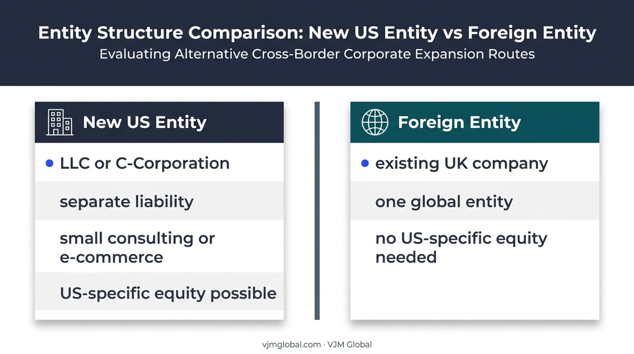 US entity formation versus foreign qualification comparison for UK founders