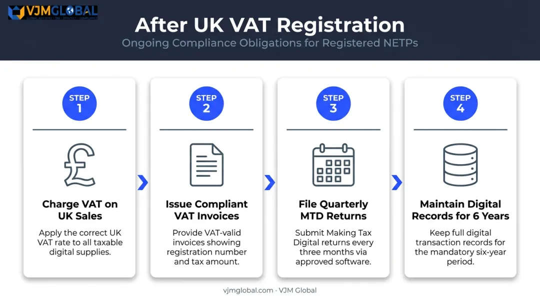 UK VAT compliance obligations process flow for registered overseas UAE businesses