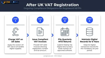 UK VAT compliance obligations process flow for registered overseas UAE businesses