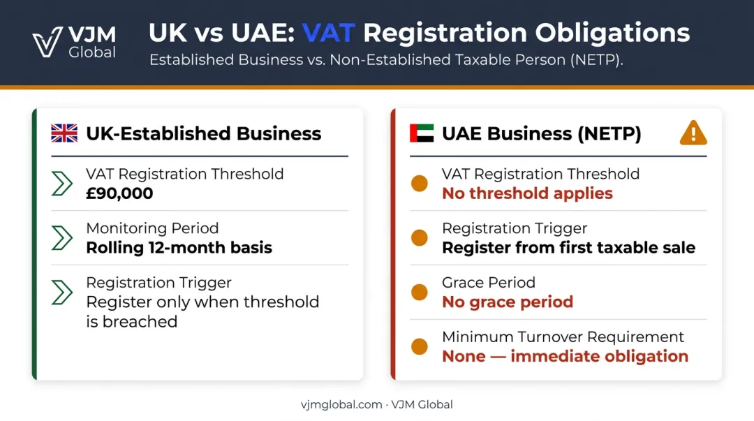 UAE business NETP status versus UK established business VAT threshold comparison