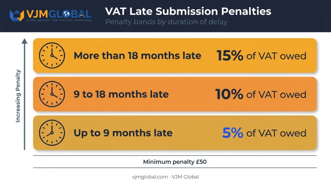 HMRC late VAT registration penalty tiers by months overdue and percentage owed