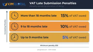 HMRC late VAT registration penalty tiers by months overdue and percentage owed