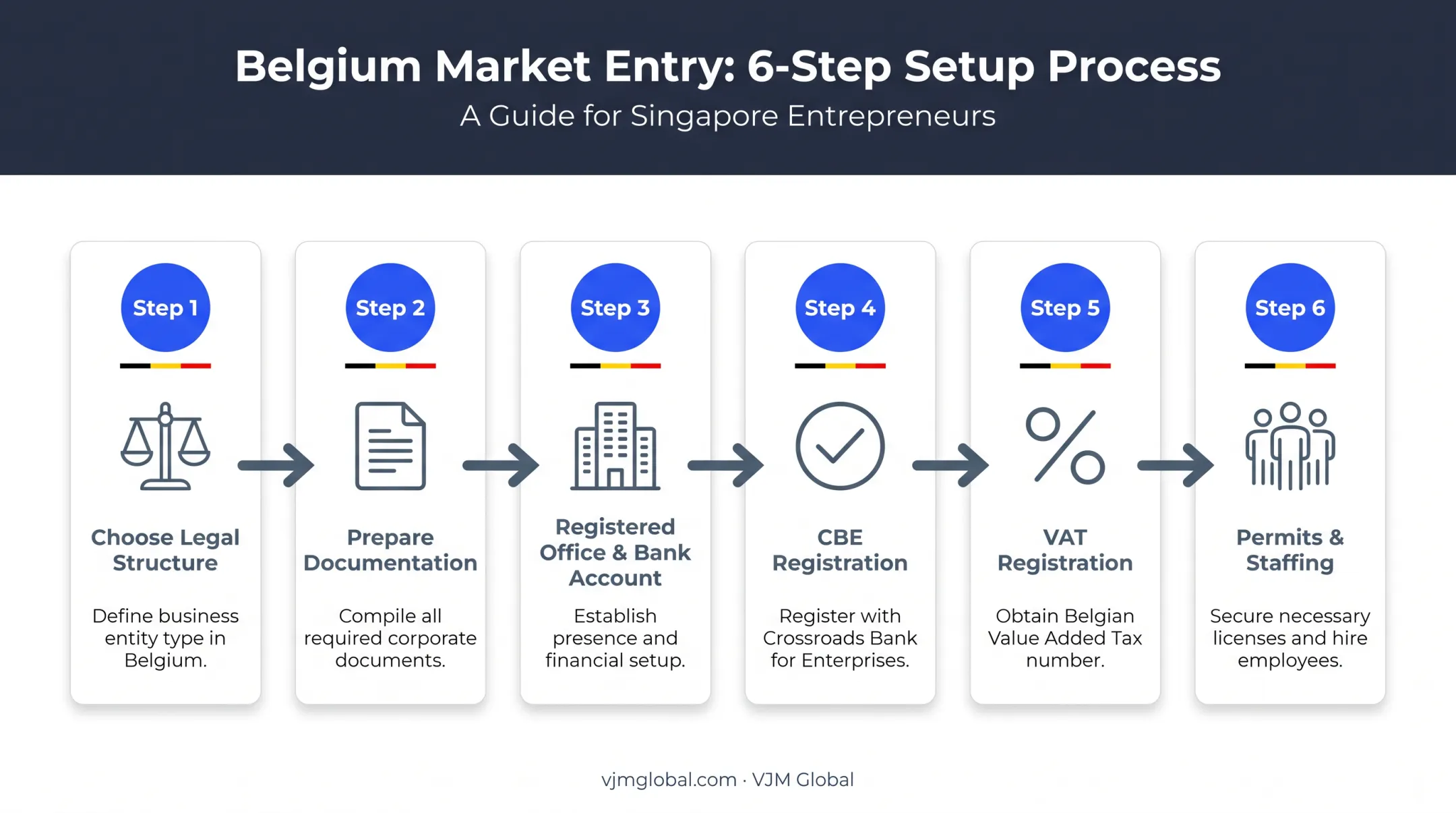 6-step Belgium company registration process from structure choice to staffing