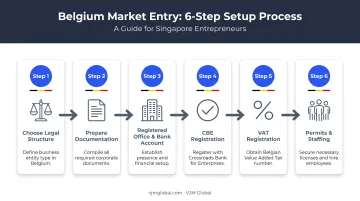 6-step Belgium company registration process from structure choice to staffing