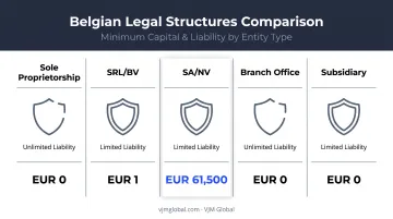 Belgium business structures comparison by capital and liability requirements