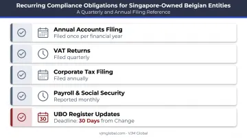 Belgium ongoing compliance obligations checklist for foreign business owners