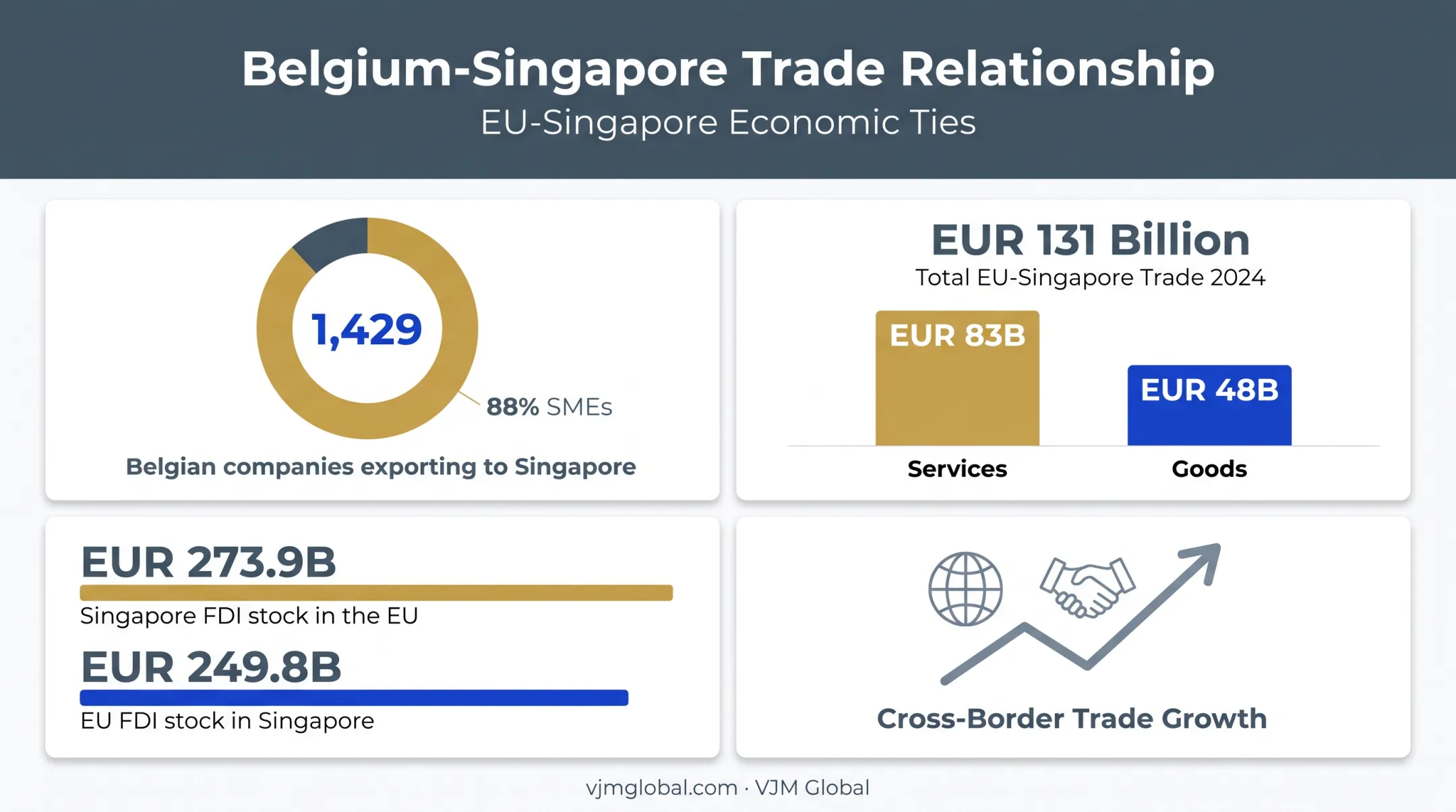EU-Singapore trade statistics and investment flow data comparison