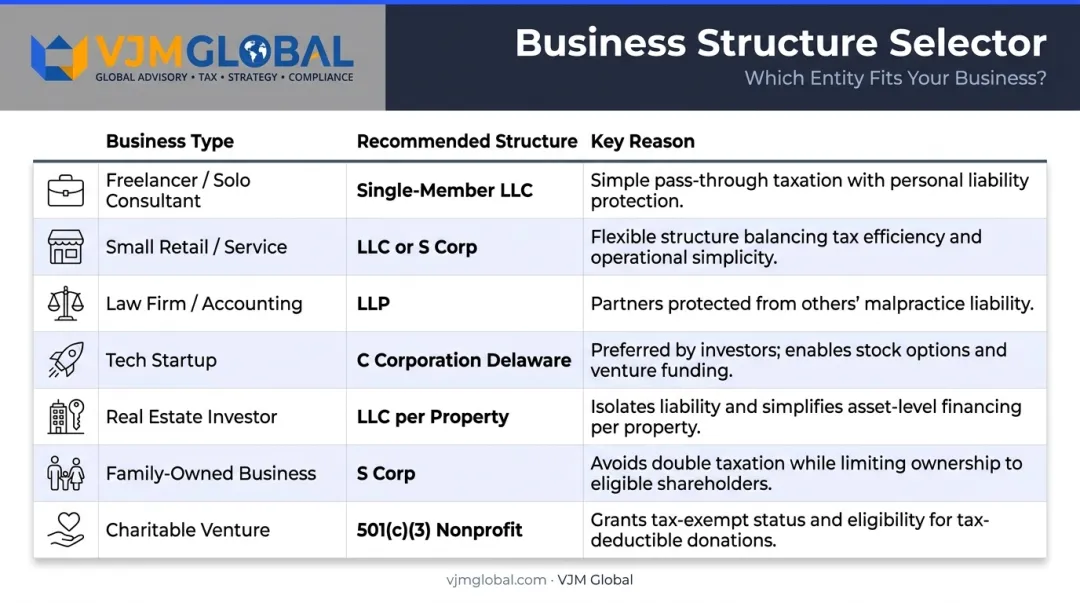 US business structure selection guide matching venture type to recommended legal entity