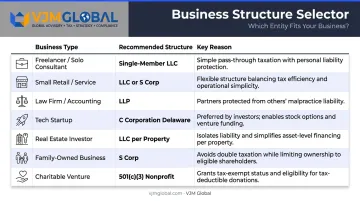 US business structure selection guide matching venture type to recommended legal entity